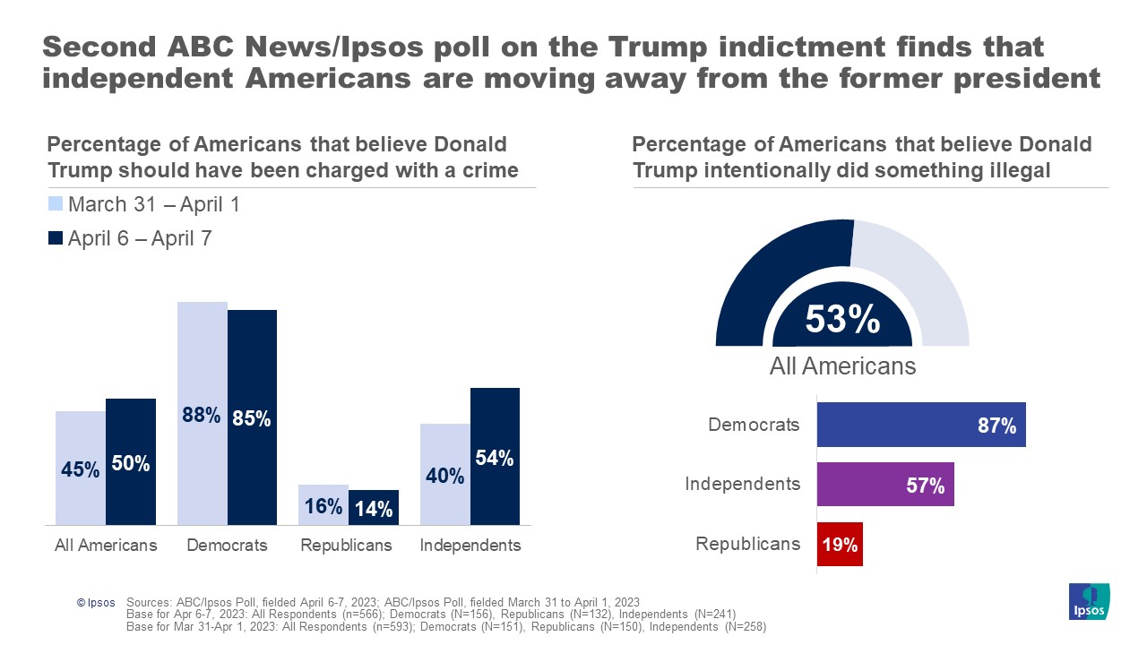 American Division On Trump Indictment Deepens | Ipsos